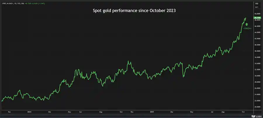 Spot gold