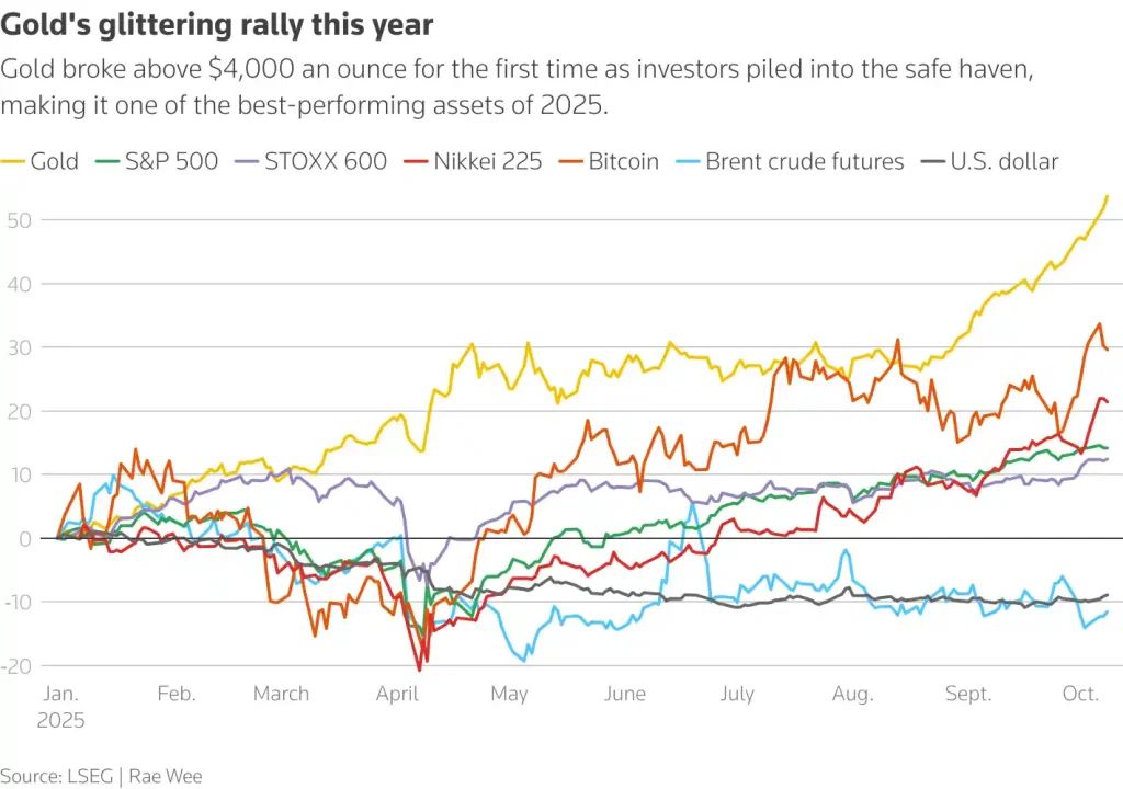 chart-Spot gold